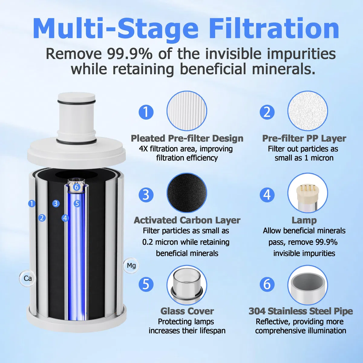 Cartucho de filtro de agua mejorado 100186 compatible con el sistema de filtro de agua Amway eSpring, eficiencia de filtración 4X con diseño plisado, elimina el 99.9% de partículas, retiene