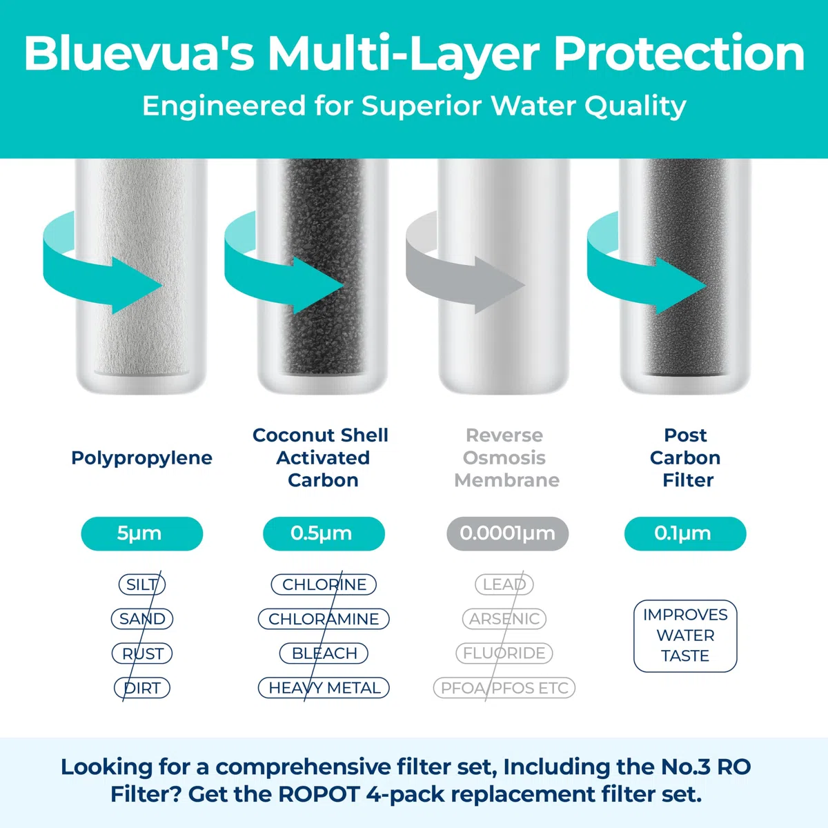 Bluevua RO100ROPOT - Juego de filtros de repuesto para 1 año, paquete de 1 filtro PP y 1 filtro CTO y 1 filtro PCF