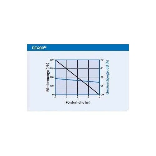 EE400 NEO Bomba de Condensados Aire Acondicionado para Unidades de Hasta 50kW, Bomba Aire Acondicionado Silenciosa y Sin Vibraciones, Volumen máx 350L/h, Capacidad 0.5, 230 V