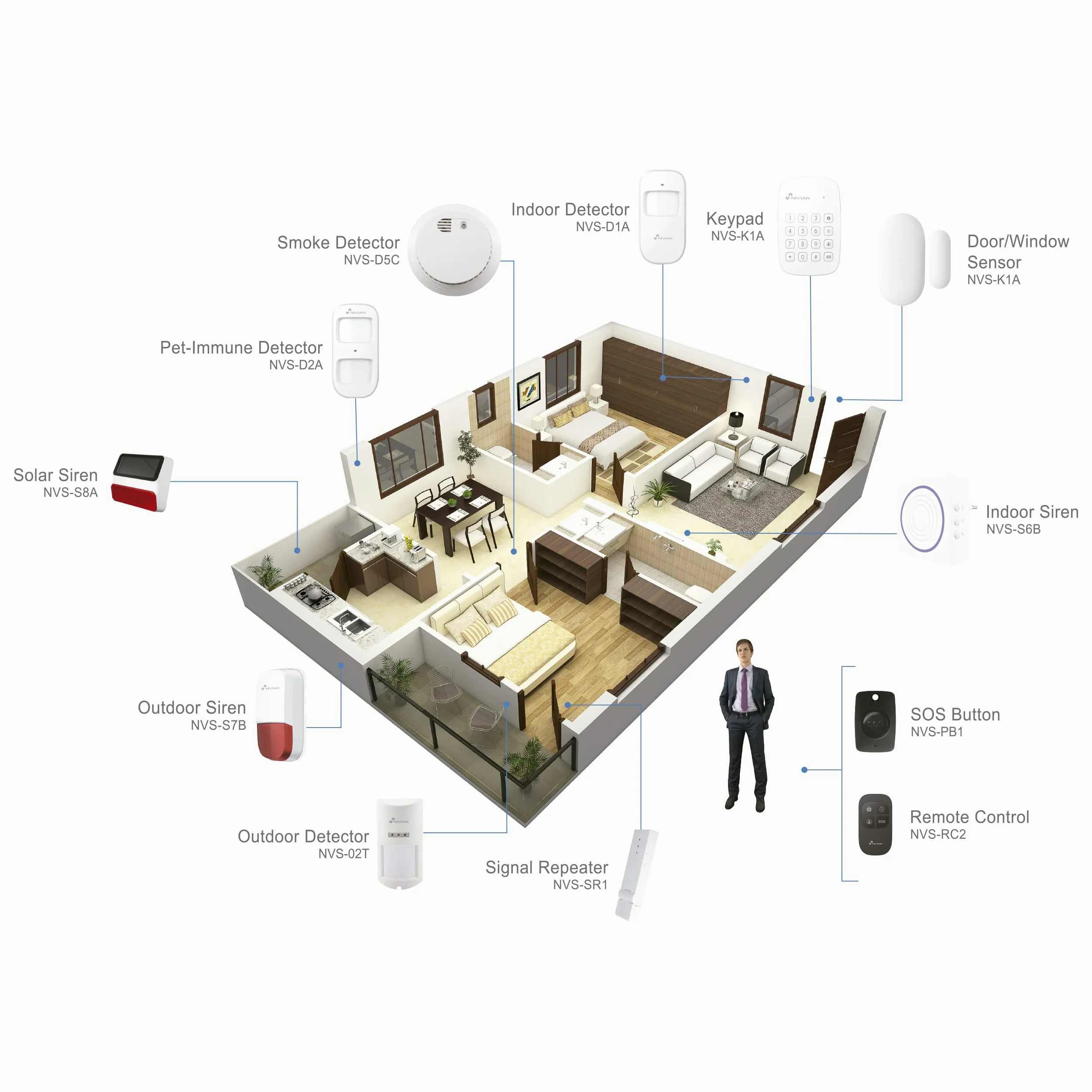 Nivian Sistema de Alarma antirrobo para hogar sin cuotas –WiFi/gsm–Kit Ampliable hasta 60 Dispositivos–LCD–Control Remoto a través de App Tuya-Fácil instalación P2P con QR-inalámbrica sin Cables