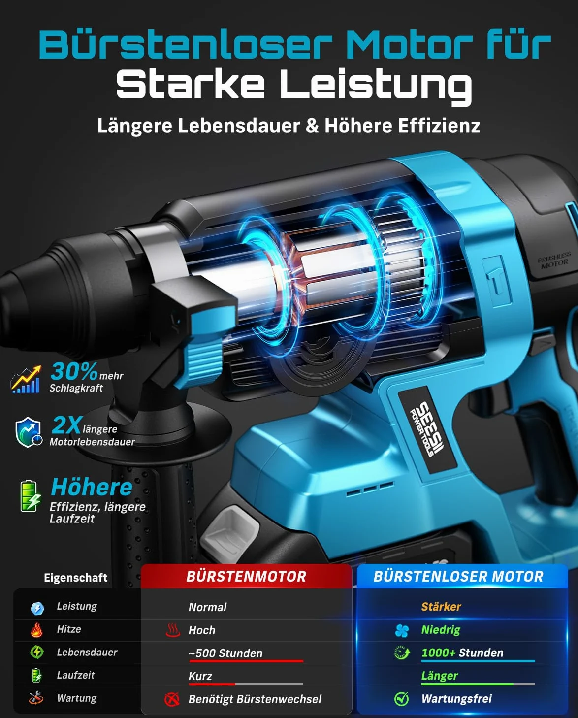 SEESII Martillo Perforador a Batería 18V, 2.8J SDS Plus, Motor Brushless, Taladro Percutor 4 en 1 con 2 Baterías 4.0Ah, para Hormigón y Renovación, con Brocas, Cinceles y Maletín
