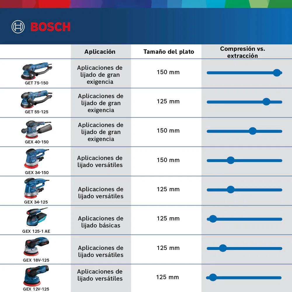 Bosch Professional lijadora excéntrica GEX 40-150 (incl. bolsa para polvo, ⌀ del plato de lijado 150 mm, hoja de lijado de malla M480, llave hexagonal, L-BOXX)