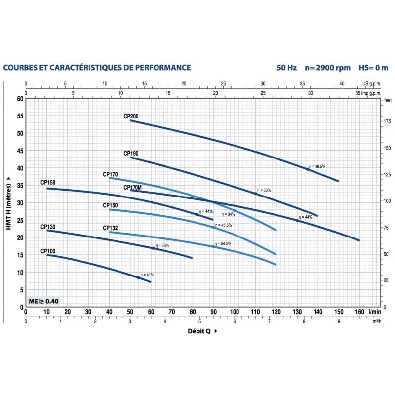 Bomba de agua Pedrollo CP130 0,37 kW hasta 4,8 m3/h trifásico 380 V