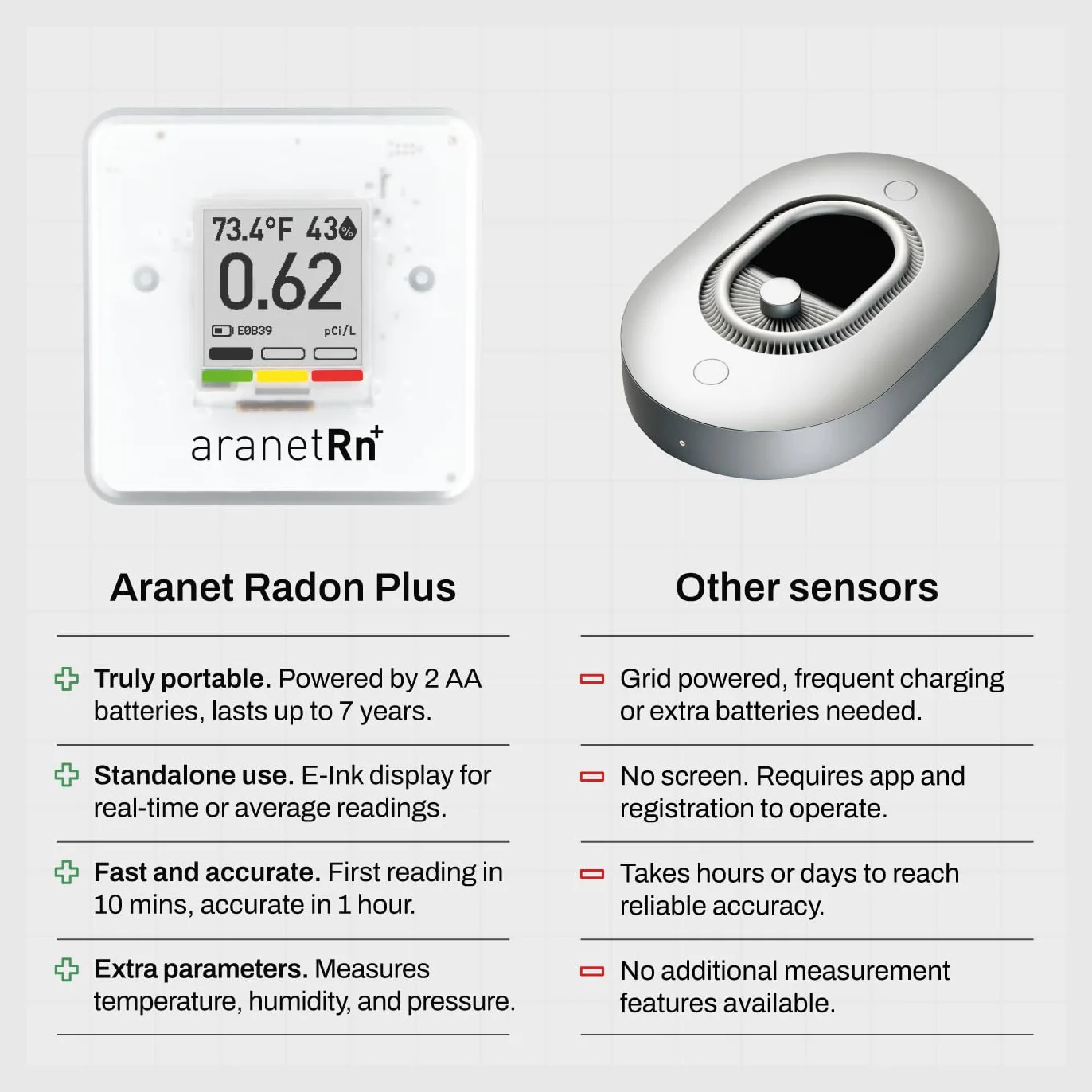 SAF Aranet - Detector de radón para el hogar: medición de 10 Minutos, Temperatura, Humedad Relativa, presión, Pantalla de Tinta electrónica, batería de 7 años, portátil con aplicación Gratuita